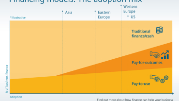Infographic: research indicates that organizations in the US and western Europe tend to have more diverse funding arrangements than those in eastern Europe and Asia.
