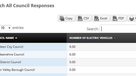 Powerful finding: a third of local councils in the UK have adopted electric vehicles.vehicles.